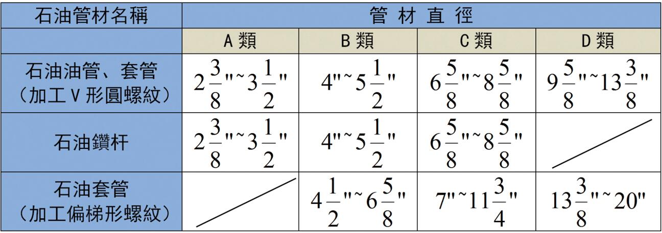 被加工的石油油管、套管、鉆桿直徑范