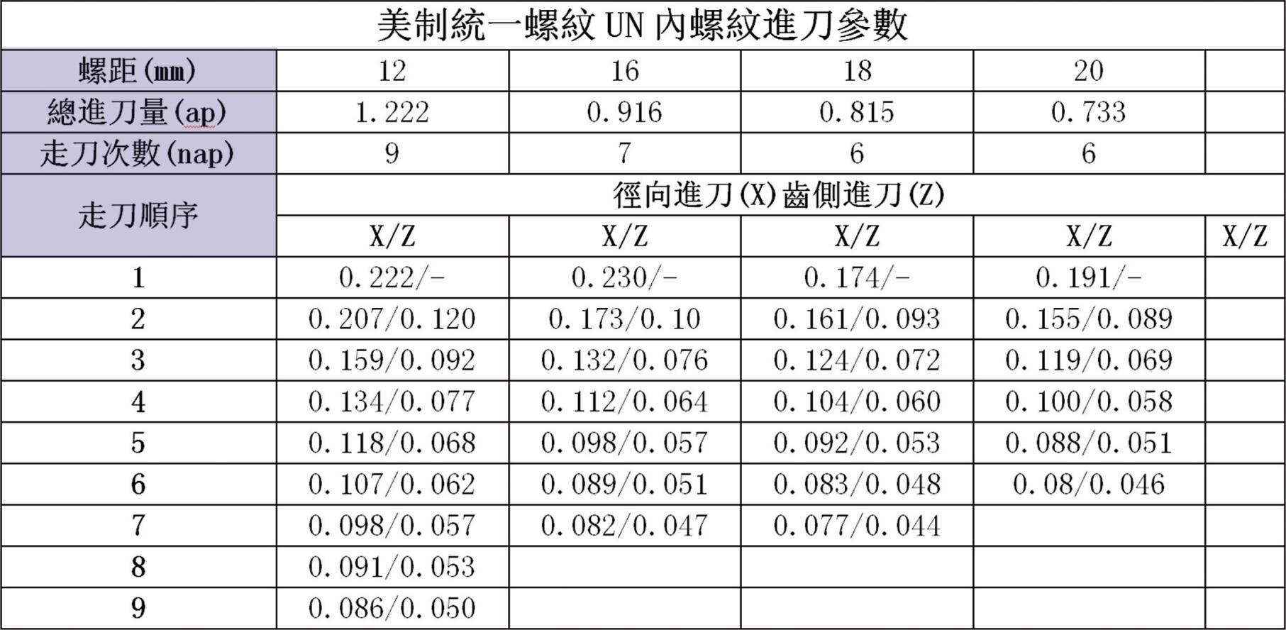 美制統(tǒng)一螺紋UN內(nèi)螺紋進(jìn)刀參數(shù)