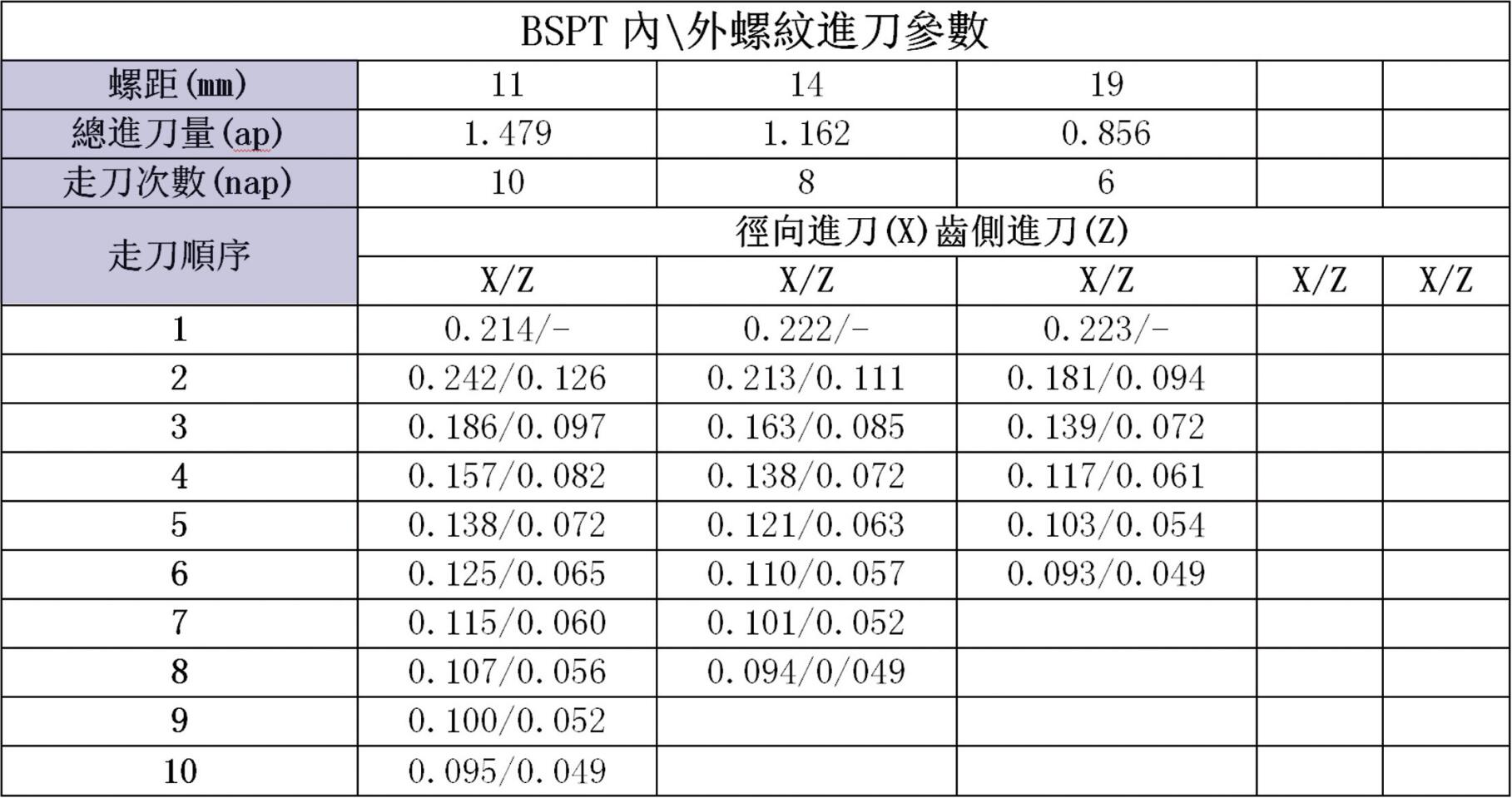 BSPT內(nèi)\外螺紋進(jìn)刀參數(shù)